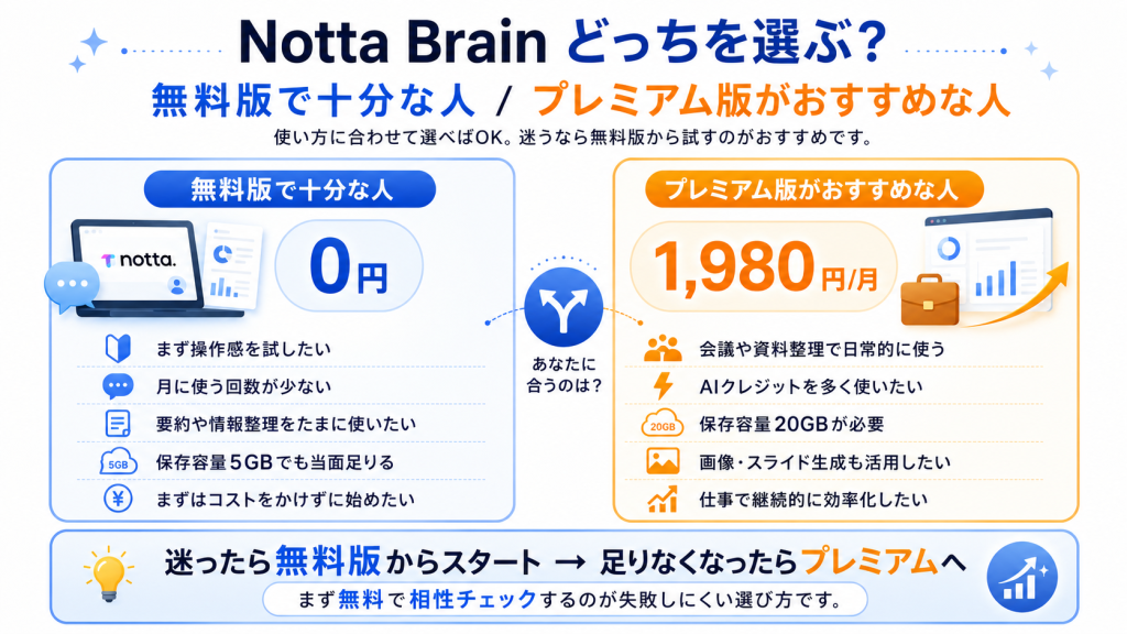 Notta Brainの無料版で十分な人とプレミアムがおすすめな人を比較した図解