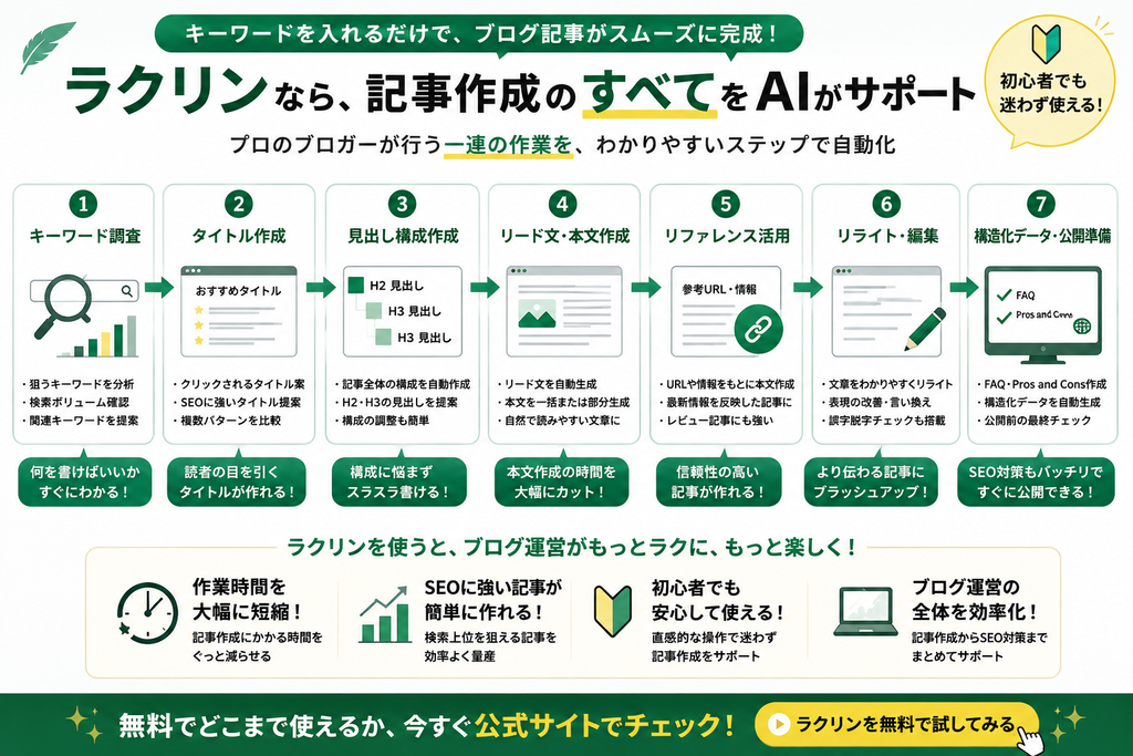 ラクリンでAIが支援できる記事作成工程