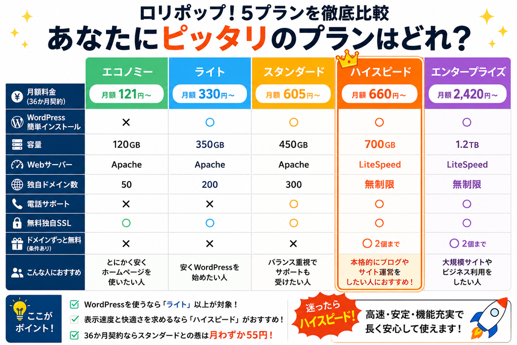 ロリポップの5プラン比較
