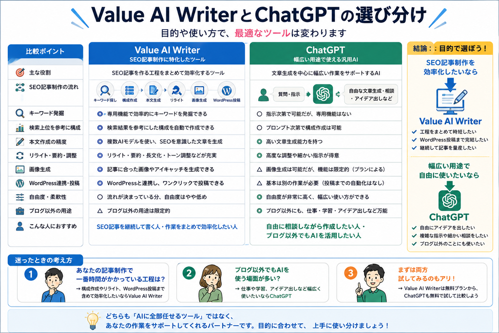 Value AI WriterとChatGPTの違いを比較した図