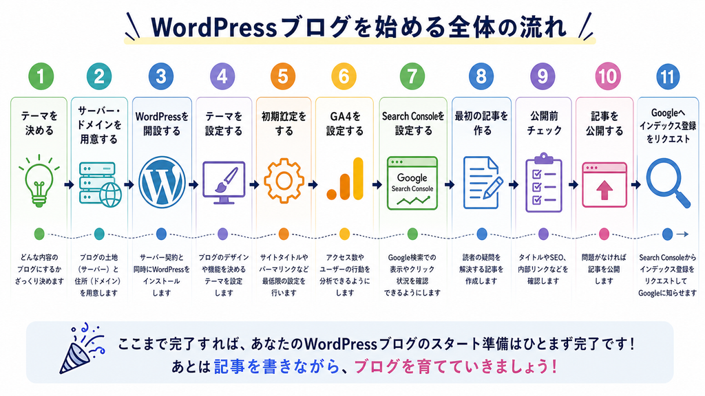 WordPressブログを始めて記事を公開しGoogleへインデックス登録をリクエストするまでの11ステップ