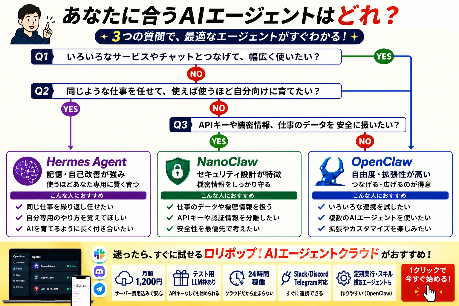 OpenClaw・Hermes Agent・NanoClawの特徴比較