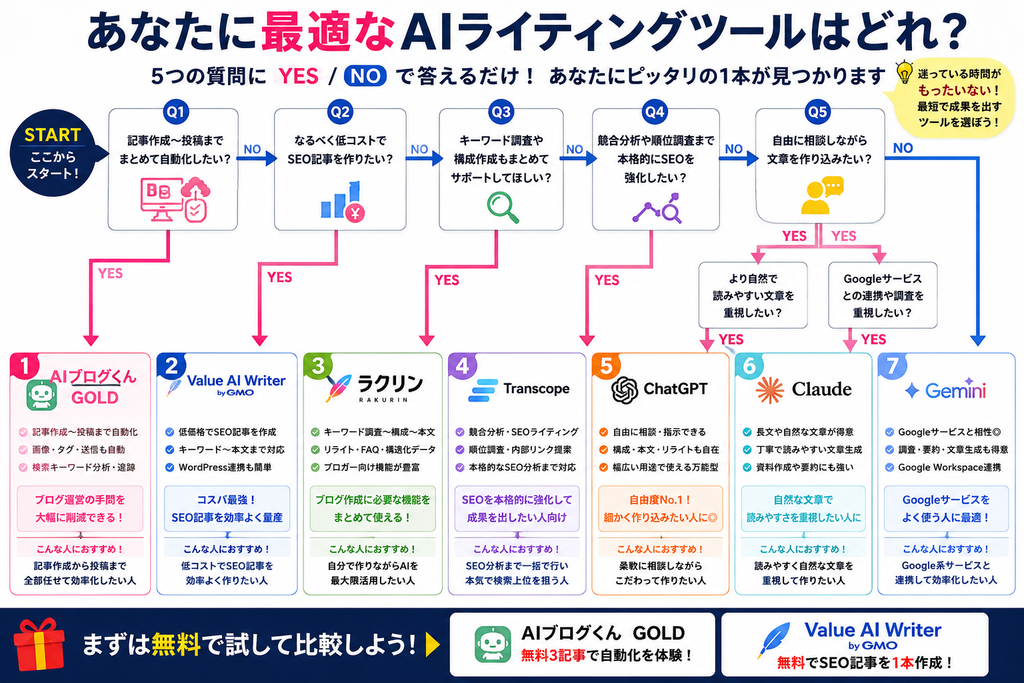 5つの質問から自分に合うAIライティングツールを選べるフローチャート