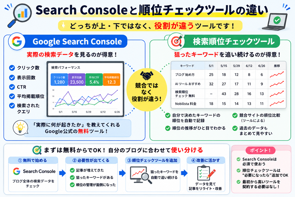 Search Consoleと検索順位チェックツールの違い