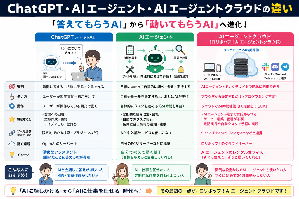 ChatGPT・AIエージェント・ロリポップ!AIエージェントクラウドの違いを比較した図解