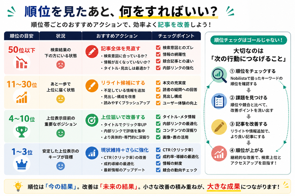 ブログ記事数ごとの検索順位チェック方法