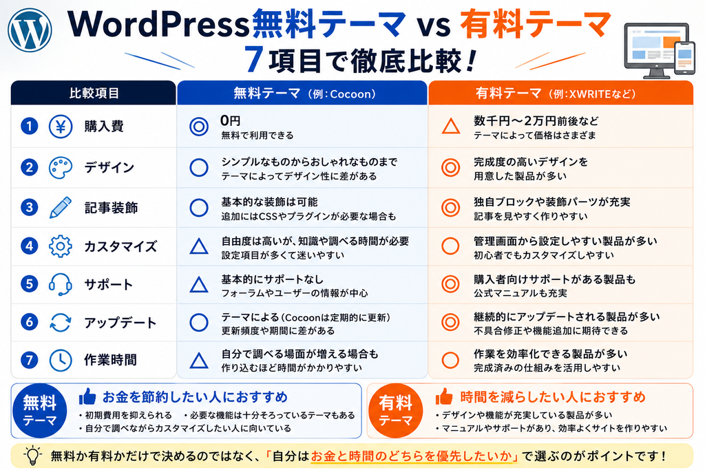 WordPress無料テーマと有料テーマの違いを7項目で比較