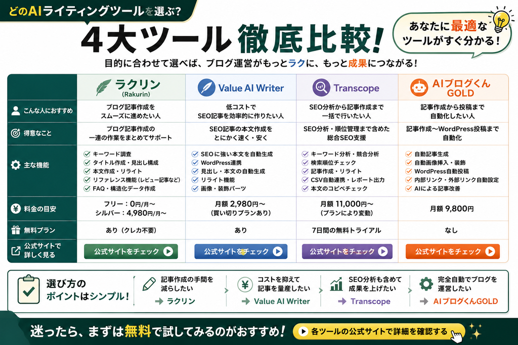 ラクリン・Value AI Writer・Transcope・AIブログくんの比較