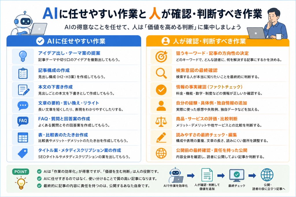 AIに任せやすい作業と人が確認・判断する作業の比較