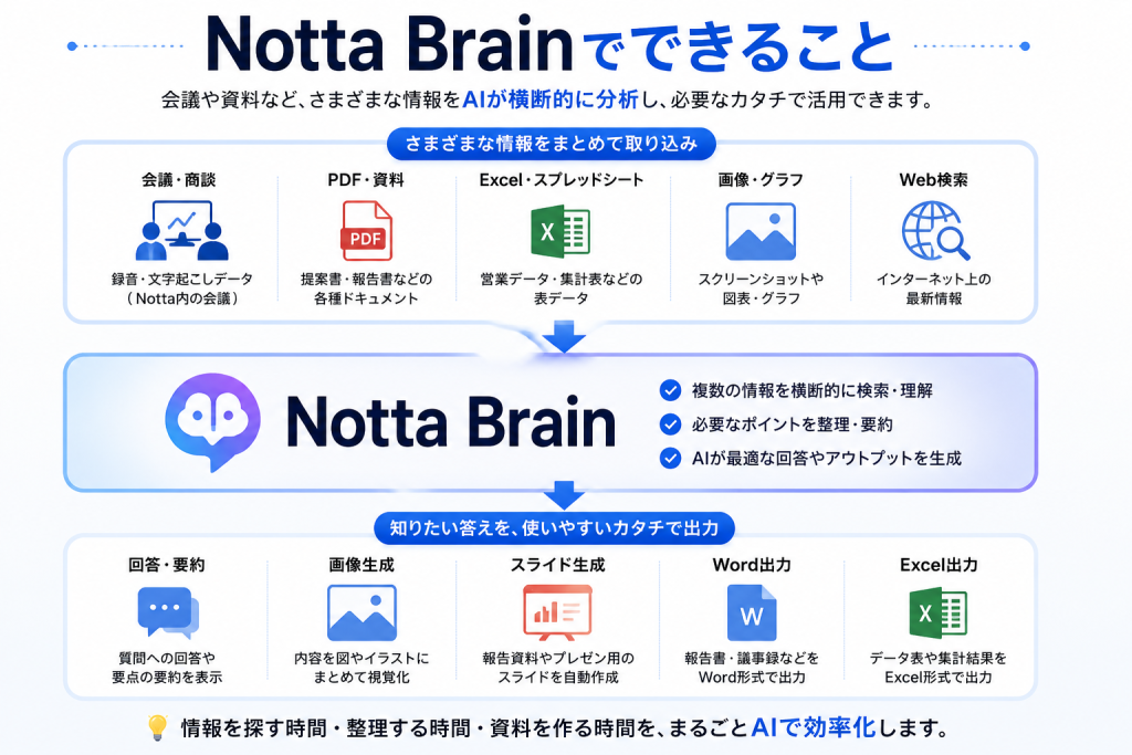 Notta Brainでできることを会議・PDF・Excel・画像・Web検索から回答・画像・スライド・Word・Excel出力まで図解した画像