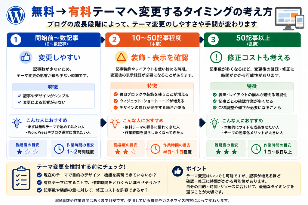 初心者がWordPressテーマを選ぶ5つの基準