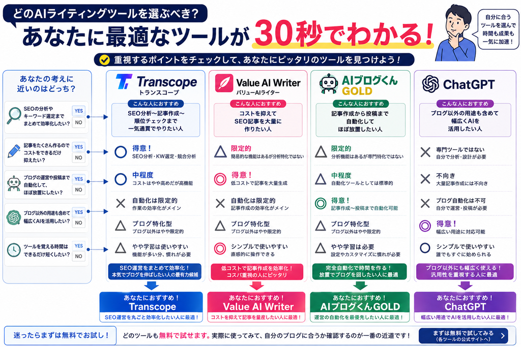 Transcope・Value AI Writer・AIブログくん・ChatGPTの比較