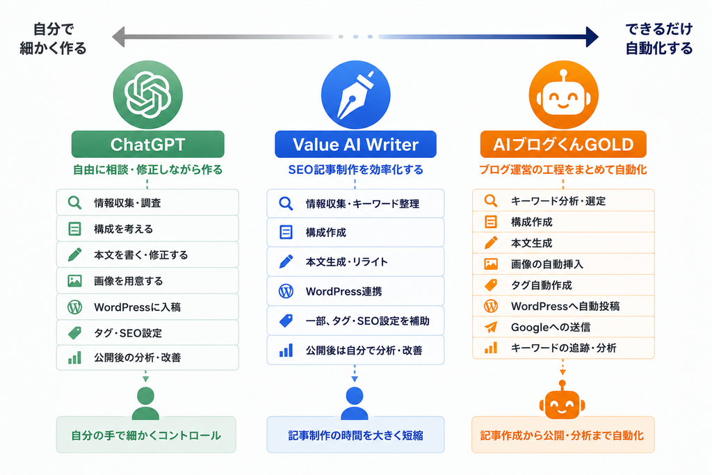 ChatGPT・Value AI Writer・AIブログくんGOLDのブログ作業の自動化範囲を比較した図解