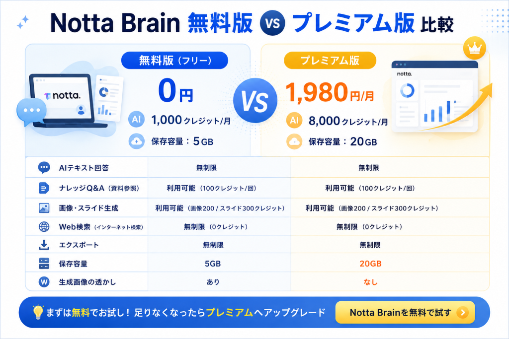 Notta Brainの無料版とプレミアム版の料金・AIクレジット・保存容量・機能を比較した図解