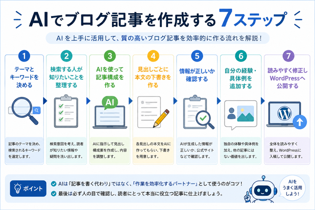 AIでブログ記事を作成する7ステップ