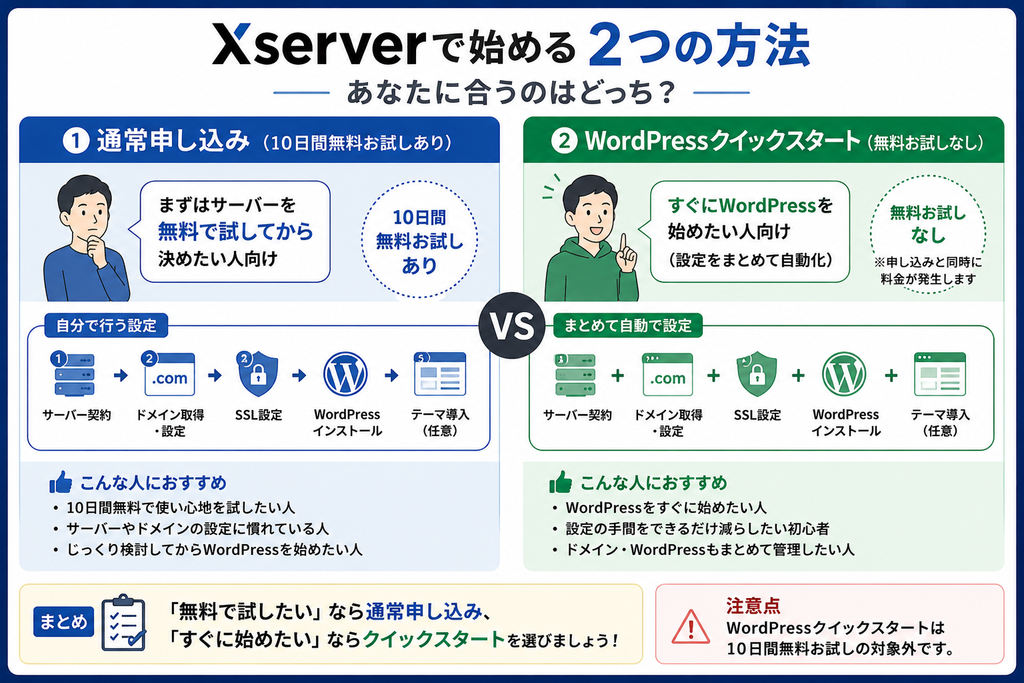 エックスサーバーの通常申し込みとWordPressクイックスタートの違いを比較した図解