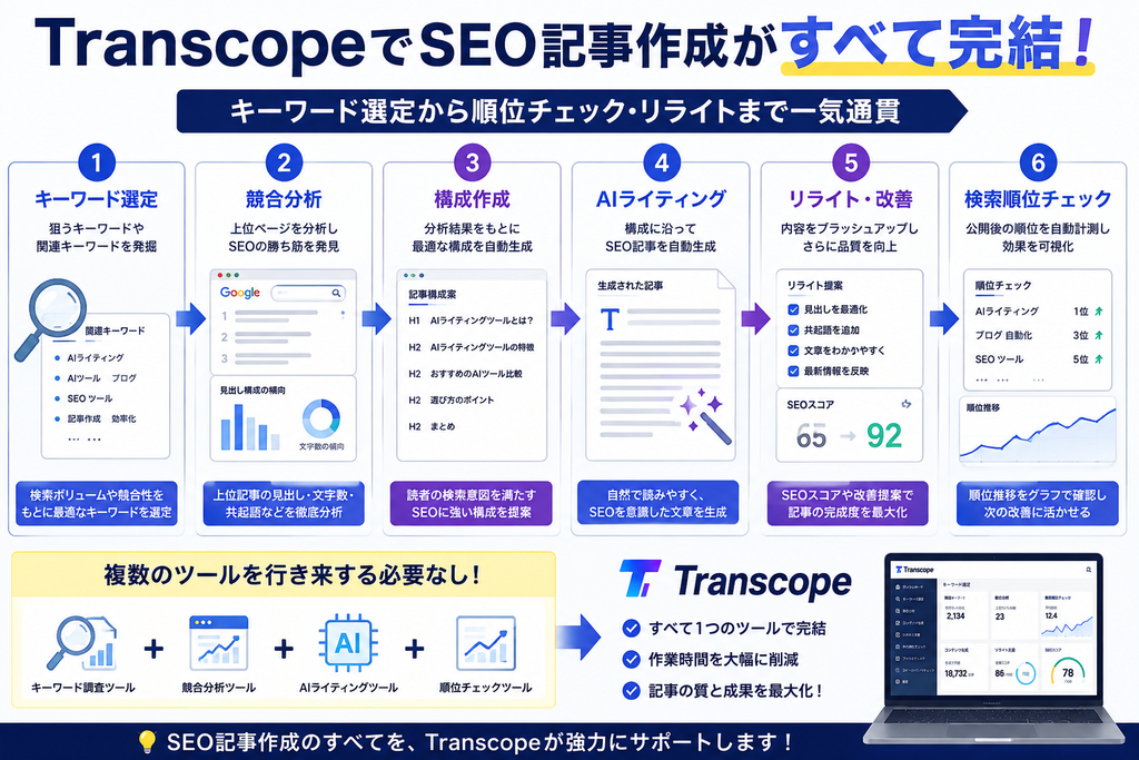 TranscopeでSEO記事を作成する流れ