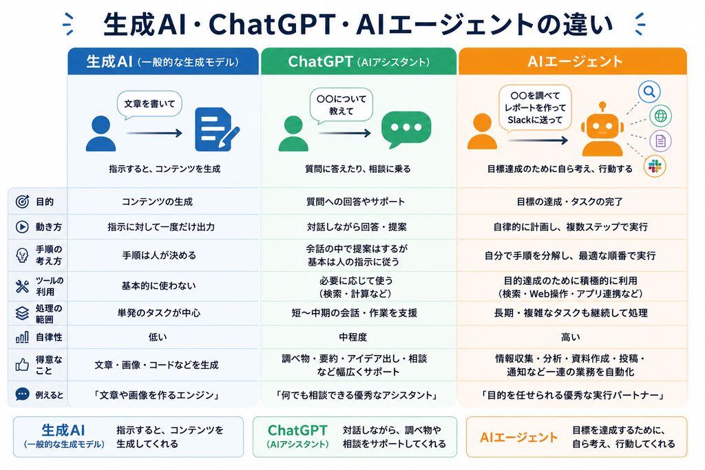 生成AI・ChatGPT・AIエージェントの違い
