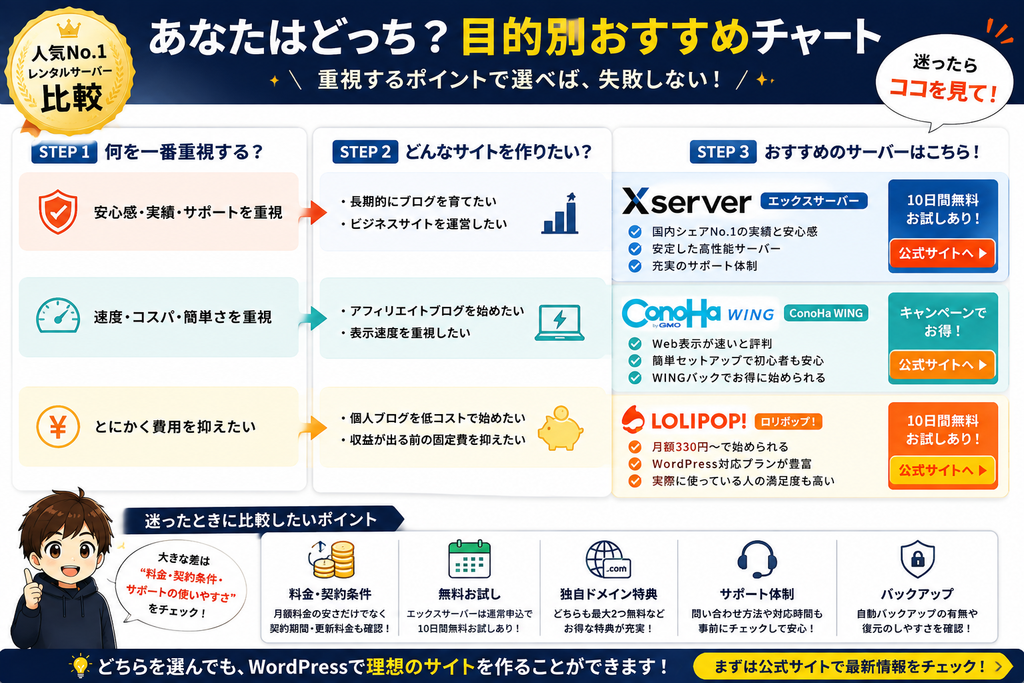 エックスサーバーとConoHa WINGの目的別おすすめチャート