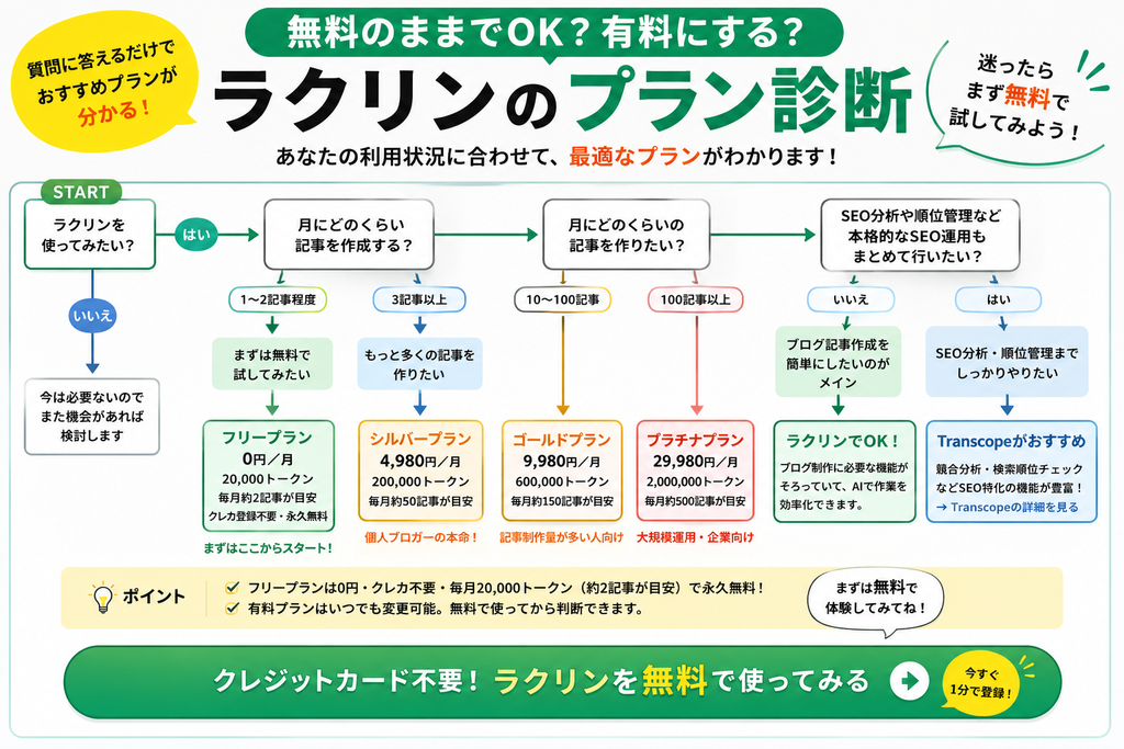 ラクリンのプラン選び診断
