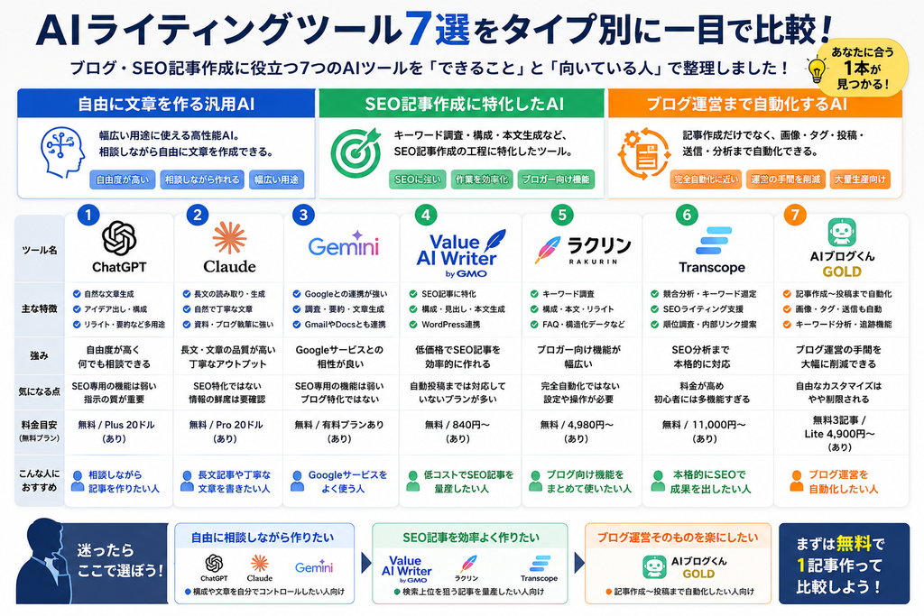 AIライティングツール7選をChatGPT・Claude・Gemini・Value AI Writer・ラクリン・Transcope・AIブログくんGOLDで比較した図解