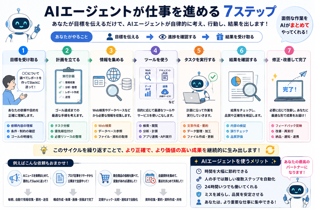 AIエージェントが仕事を進める7ステップ