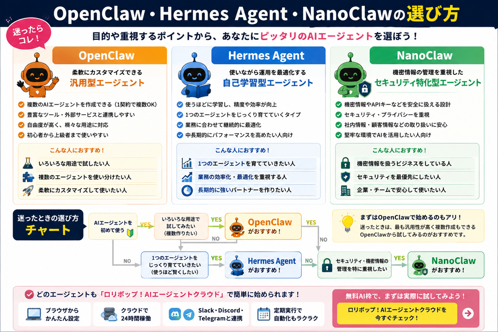 OpenClaw・Hermes Agent・NanoClawの特徴と選び方を比較した図解