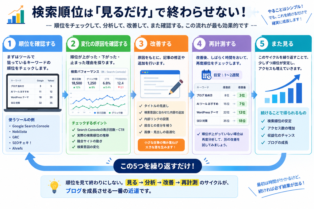 検索順位チェックからリライトまでの流れ