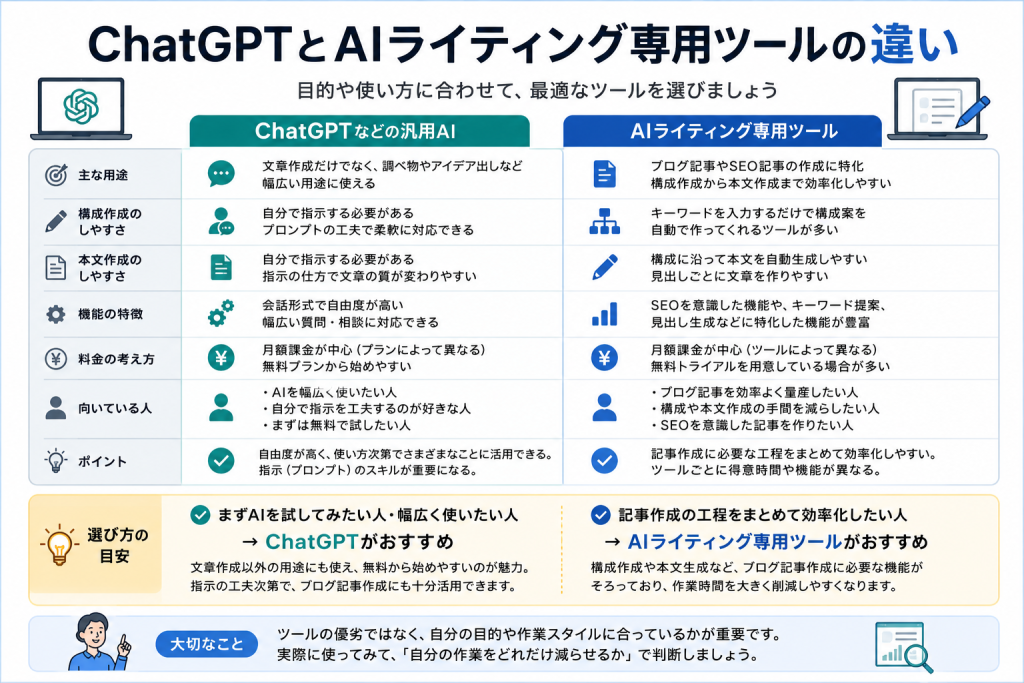 ChatGPTとAIライティング専用ツールの違い