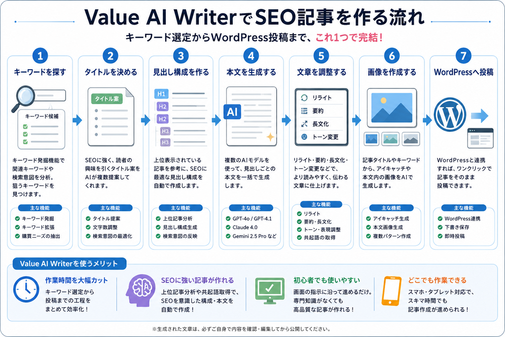 Value AI WriterでSEO記事を作成する流れ