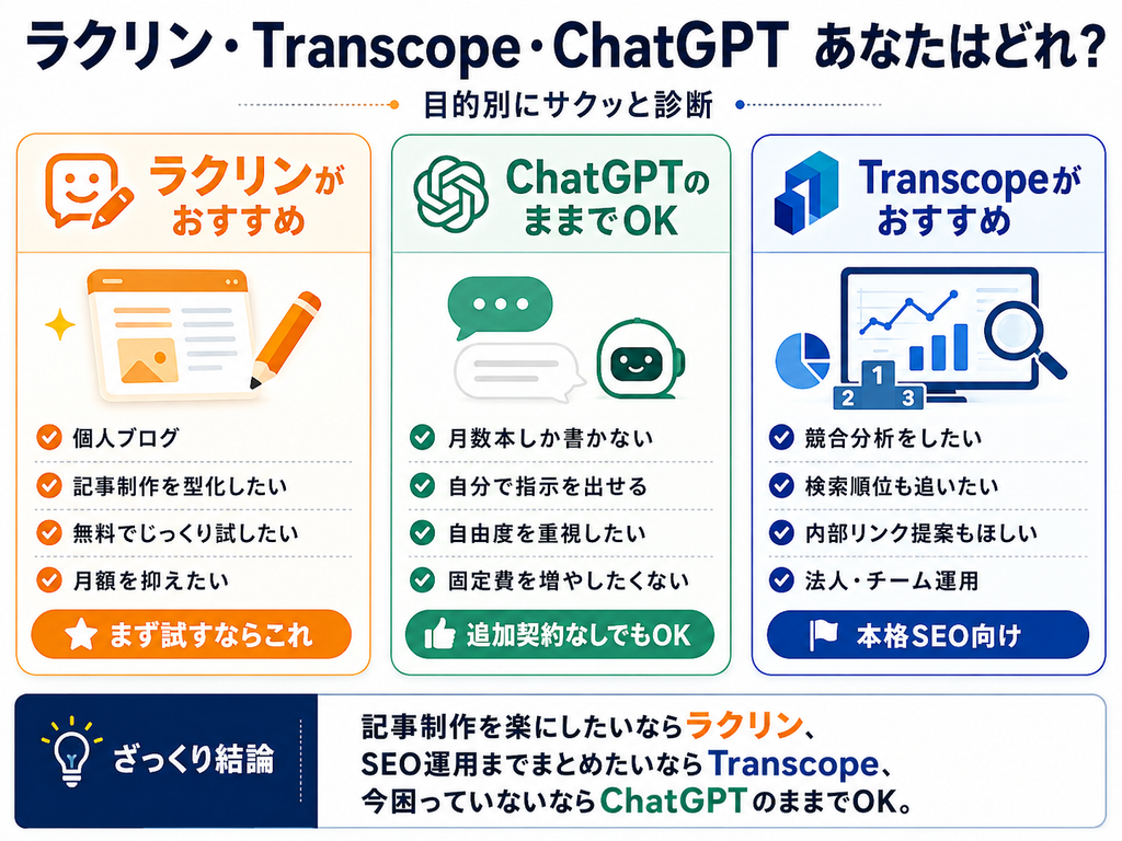 ラクリン・Transcope・ChatGPTの向いている人の比較